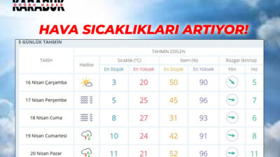 Karabük’te hava durumu, internette son günlerde en çok aratılan haberler